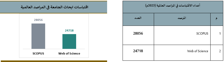 أعداد الاقتباسات في المراصد العالمية (2023م).png