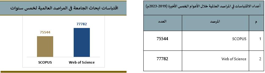 أعداد الاقتباسات في المراصد العالمية خلال الأعوام الخمس الأخيرة (2019-2023م).png