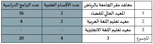 معاهد مقر الجامعة الرئيس بالرياض.png